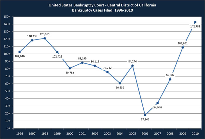 142,789 bankruptcy cases were filed in the Central District of California