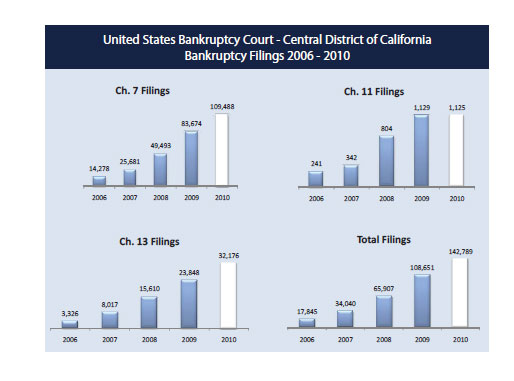United States Bankruptcy Court - 2006-2010 by Filings