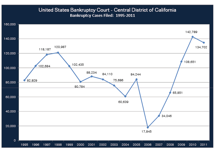 United States Bankruptcy Court - Central District of California, Bankruptcy Cases Filed: 1995-2011