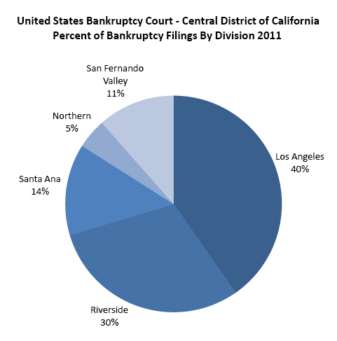 United States Bankruptcy Court - Central District of California, Percent of Bankruptcy Filings by Division 2011