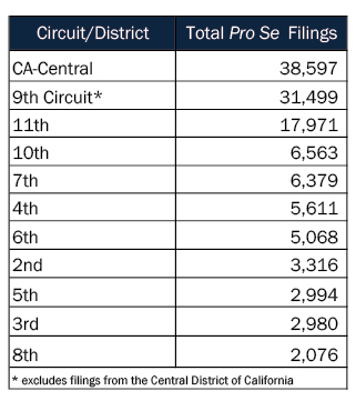 Circuit/District: Total <i>pro se</i> Filings