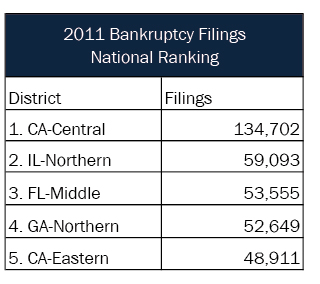 2011 Bankruptcy Filings National Ranking
