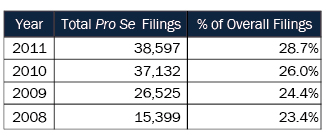 Total <i>pro se</i> Filings and % of Overall Filings