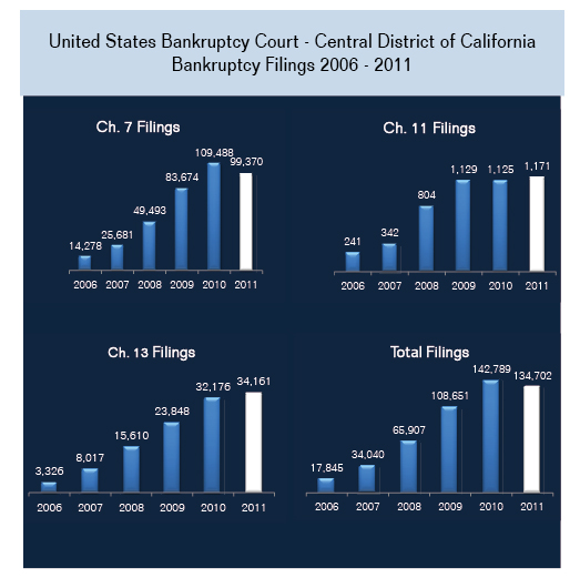 United States Bankruptcy Court - Central District of California, Bankruptcy Cases Filed: 2006-2011, By Chapters