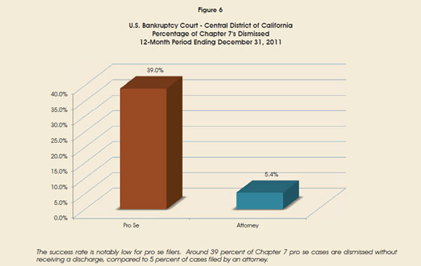 Percentage of Chapter 7's Dismissed