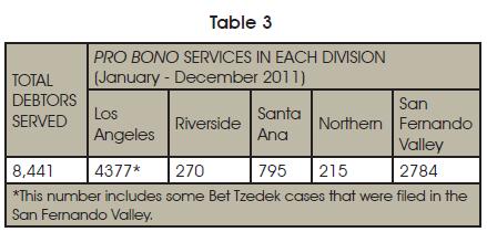 Pro Bono Services in Each Division