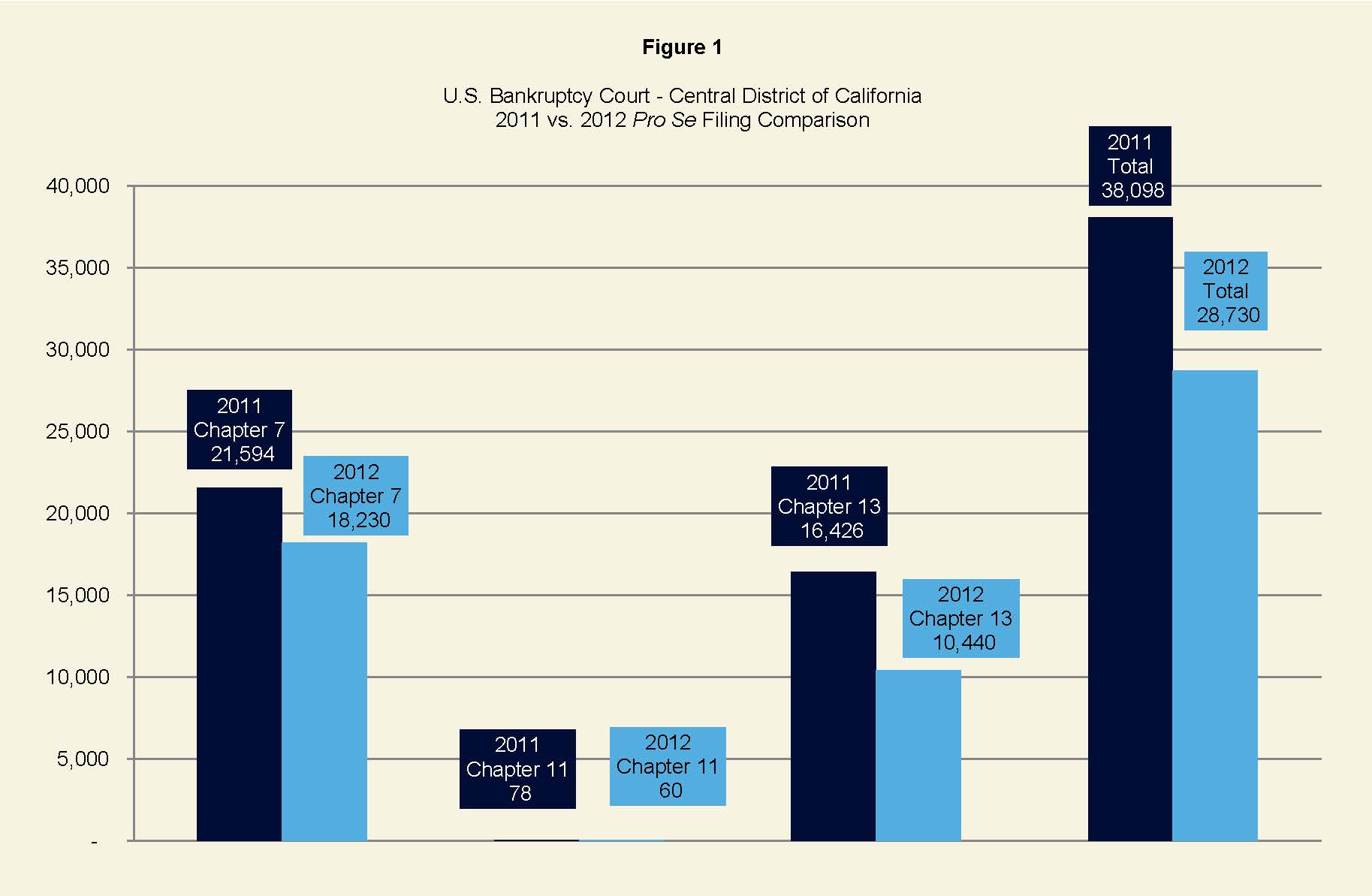 Figure 1 U.S. Bankruptcy Court - Central District of California - 2011 vs. 2012 Pro Se Filing Comparison