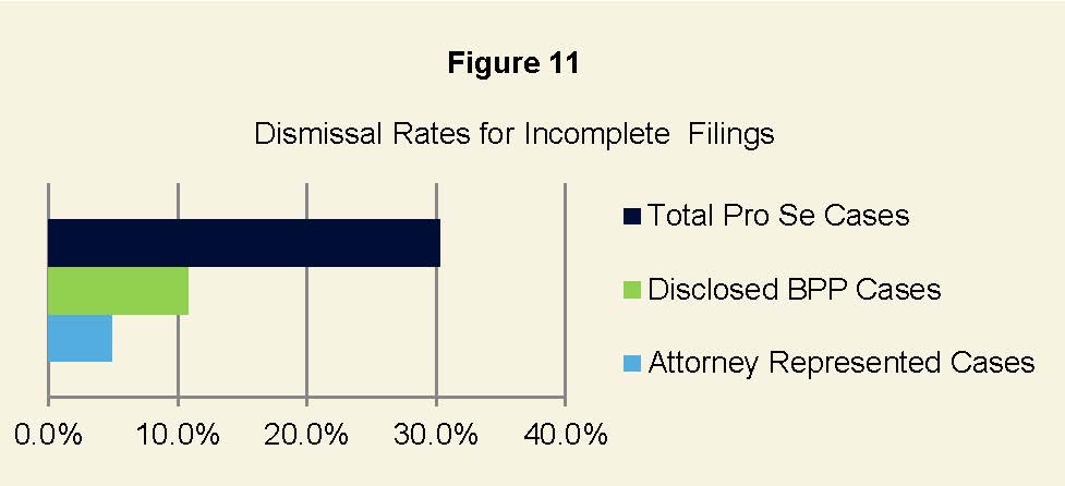 Dismissal Rates for Incomplete  Filings