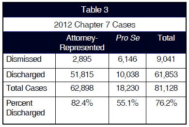 2012 Chapter 7 Cases