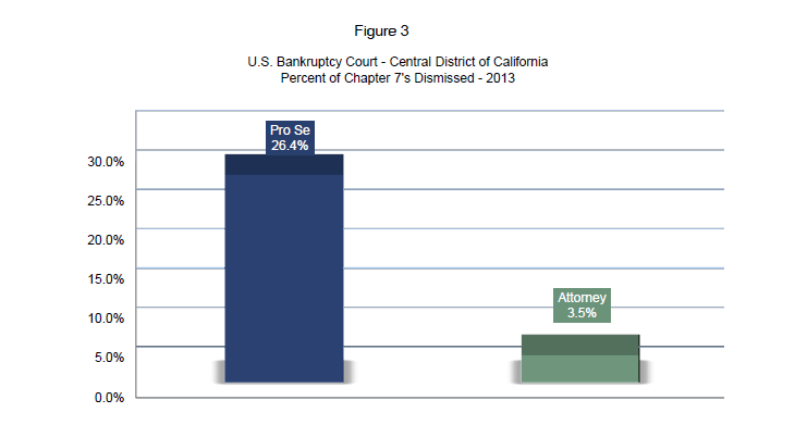 U.S. Bankruptcy Court - Central District of California
Percent of Chapter 7's Dismissed - 2013