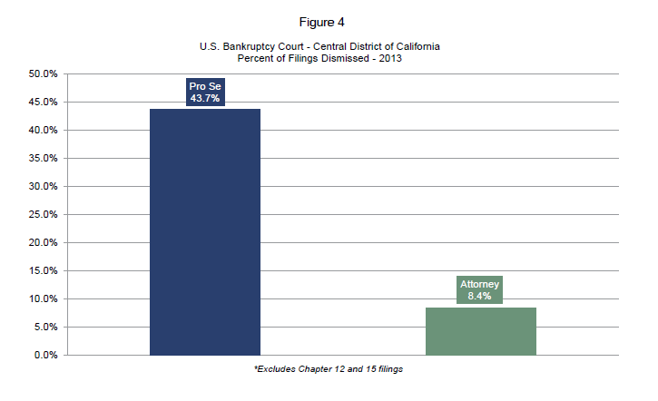 U.S. Bankruptcy Court - Central District of California
Percent of Filings Dismissed - 2013