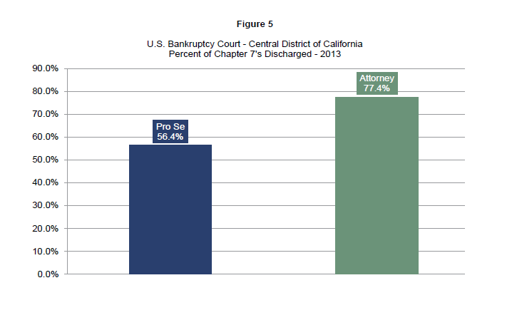 U.S. Bankruptcy Court - Central District of California
Percent of Chapter 7's Discharged - 2013