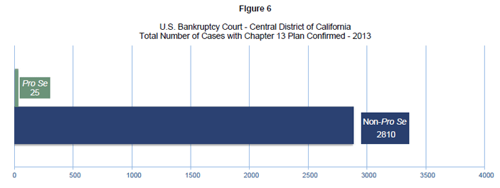 U.S. Bankruptcy Court - Central District of California
Total Number of Cases with Chapter 13 Plan Confirmed - 2013