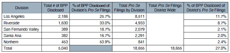 Table lists the number of cses in 2013 in which a bankruptcy petition preparer met the requirement to disclose assistance with a bankruptcy filing