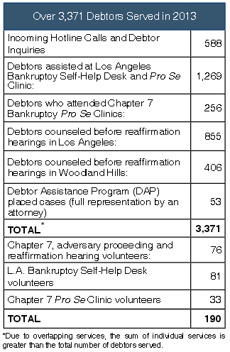 Over 3,371 Debtors Served in 2013
