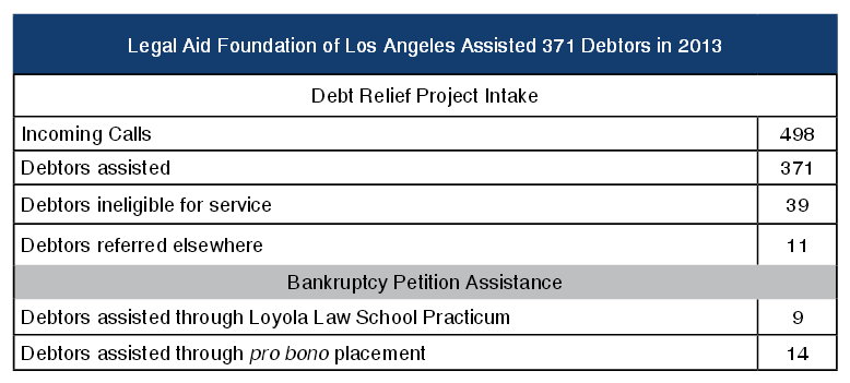 Legal Aid Foundation of Los Angeles Assisted 371 Debtors in 2013