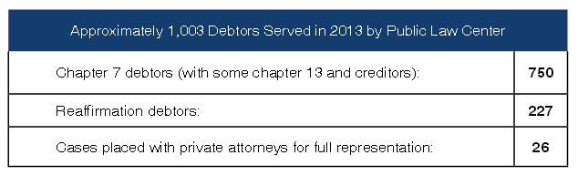 Approximately 1,003 Debtors Served in 2013 by Public Law Center