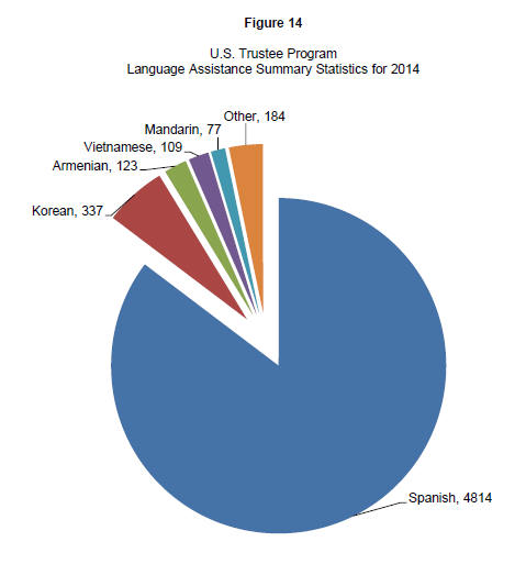 Language Assistance Summary Statistics for 2014