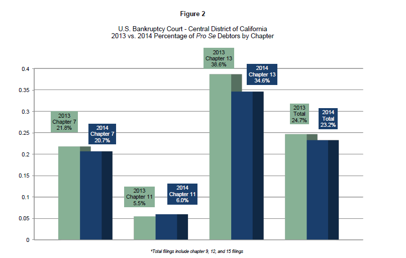 2013 vs. 2014 Percentage of Pro Se Debtors by Chapter