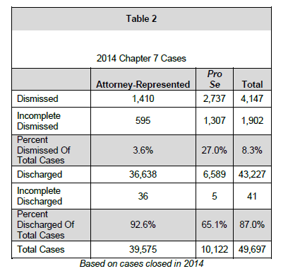 2014 Chapter 7 Cases
