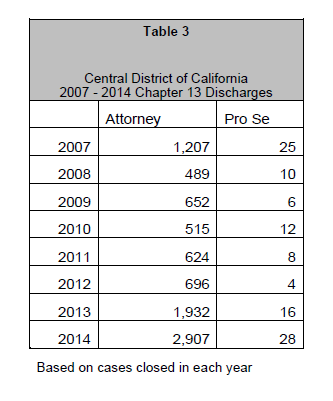 2007 - 2014 Chapter 13 Discharges