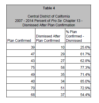 2007 - 2014 Percent of Pro Se Chapter 13 - Dismissed After Plan Confirmation