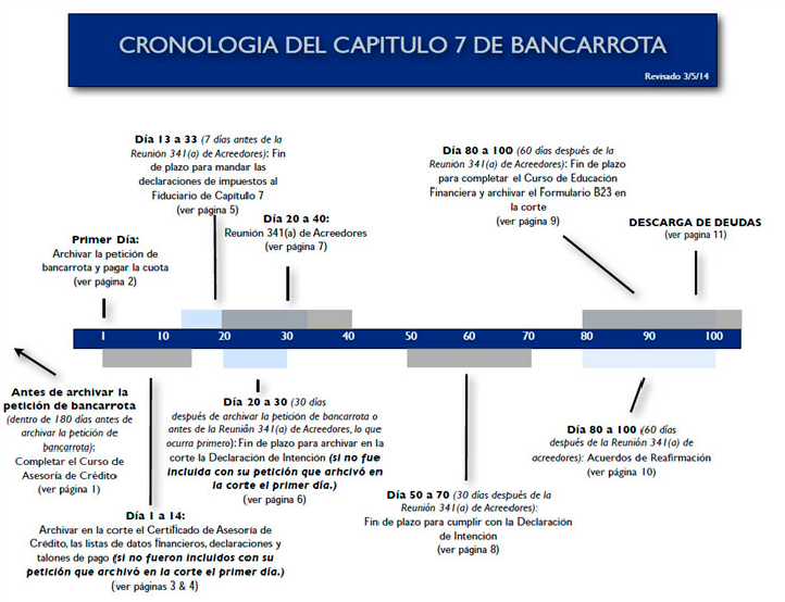 Spanish Timeline